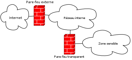  Pare-feu transparent protégeant une zone sensible