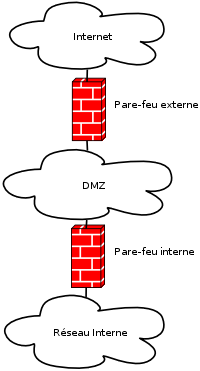  Pare-feu interne/externe